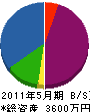 日誠土木 貸借対照表 2011年5月期