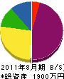 山＊電機 貸借対照表 2011年8月期