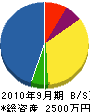 中村建産 貸借対照表 2010年9月期