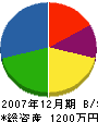佐々木設備 貸借対照表 2007年12月期