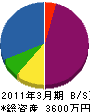 長太建設 貸借対照表 2011年3月期
