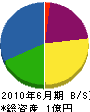 小坂建設 貸借対照表 2010年6月期