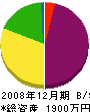 浜田建設 貸借対照表 2008年12月期