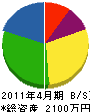 清武鉄工建設 貸借対照表 2011年4月期