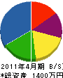 花田造園 貸借対照表 2011年4月期