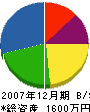 東信住設機器 貸借対照表 2007年12月期