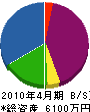 倉橋設備工業 貸借対照表 2010年4月期