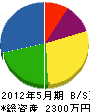 岡村水道 貸借対照表 2012年5月期