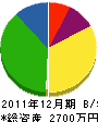 小島電気空調サービス 貸借対照表 2011年12月期