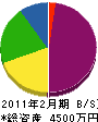 岩田工務店 貸借対照表 2011年2月期