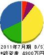 ユニオン防災 貸借対照表 2011年7月期