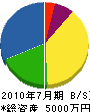 ユニオン防災 貸借対照表 2010年7月期