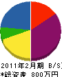 川田電気商会 貸借対照表 2011年2月期
