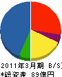 ネクスコ東日本エンジニアリング 貸借対照表 2011年3月期