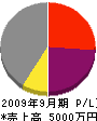 横浜電業社 損益計算書 2009年9月期