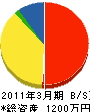 草薙電気 貸借対照表 2011年3月期