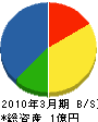 読谷協同産業 貸借対照表 2010年3月期