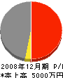 佐藤建設工業 損益計算書 2008年12月期
