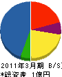 佐藤組 貸借対照表 2011年3月期