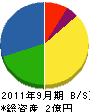 佐藤燃料 貸借対照表 2011年9月期