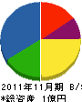 鈴木組 貸借対照表 2011年11月期