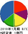 宮谷土木興業 貸借対照表 2010年1月期