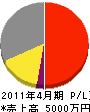 中須賀工業 損益計算書 2011年4月期