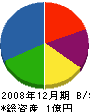 秋田東冷工業所 貸借対照表 2008年12月期