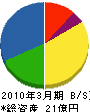 日本メンテナンスサービス 貸借対照表 2010年3月期