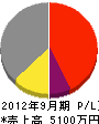 松井電気商会 損益計算書 2012年9月期