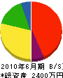 前田塗装 貸借対照表 2010年6月期