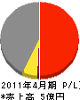 武田建設 損益計算書 2011年4月期