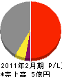 山田鉄工所 損益計算書 2011年2月期