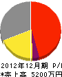 三ヶ日丸東 損益計算書 2012年12月期