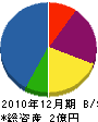 岡花 貸借対照表 2010年12月期