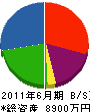 宇東電設 貸借対照表 2011年6月期