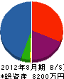 川村建築 貸借対照表 2012年8月期