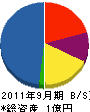 巡田建設 貸借対照表 2011年9月期