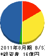 日本土建工業 貸借対照表 2011年8月期