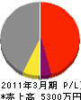 田中商会 損益計算書 2011年3月期