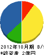 田中工業 貸借対照表 2012年10月期