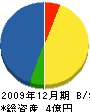 栄進建設サービス 貸借対照表 2009年12月期
