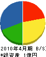 佐藤土建 貸借対照表 2010年4月期