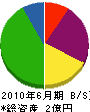 沖縄電興 貸借対照表 2010年6月期
