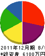福島工務店 貸借対照表 2011年12月期