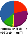 大新電機 貸借対照表 2008年12月期
