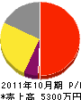 鈴木植物園 損益計算書 2011年10月期