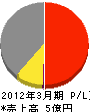 田中機械工業所 損益計算書 2012年3月期