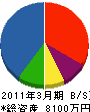 鈴木電気工事 貸借対照表 2011年3月期