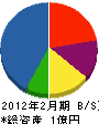 青函電気 貸借対照表 2012年2月期